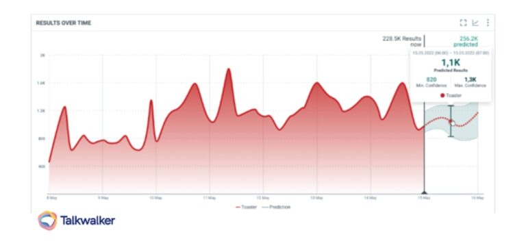 Talkwalker Forecasting