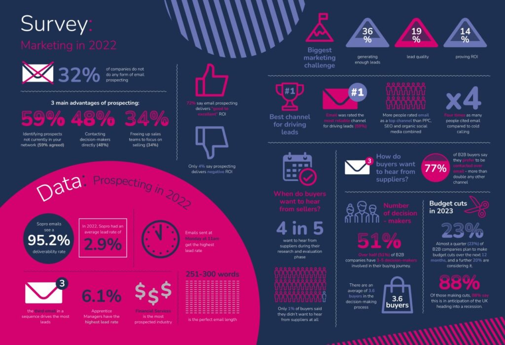 state of prospecting 2023 infographic