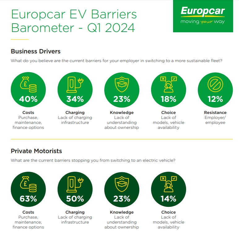 barriers to EV take up