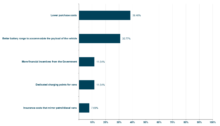 Van drivers for work were surveyed to discover what would help them make the switch: