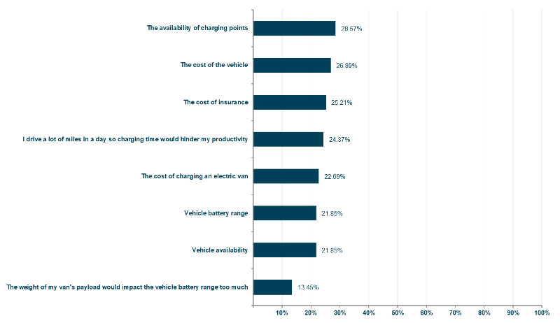 Van drivers for work were surveyed to discover what would help them make the switch: