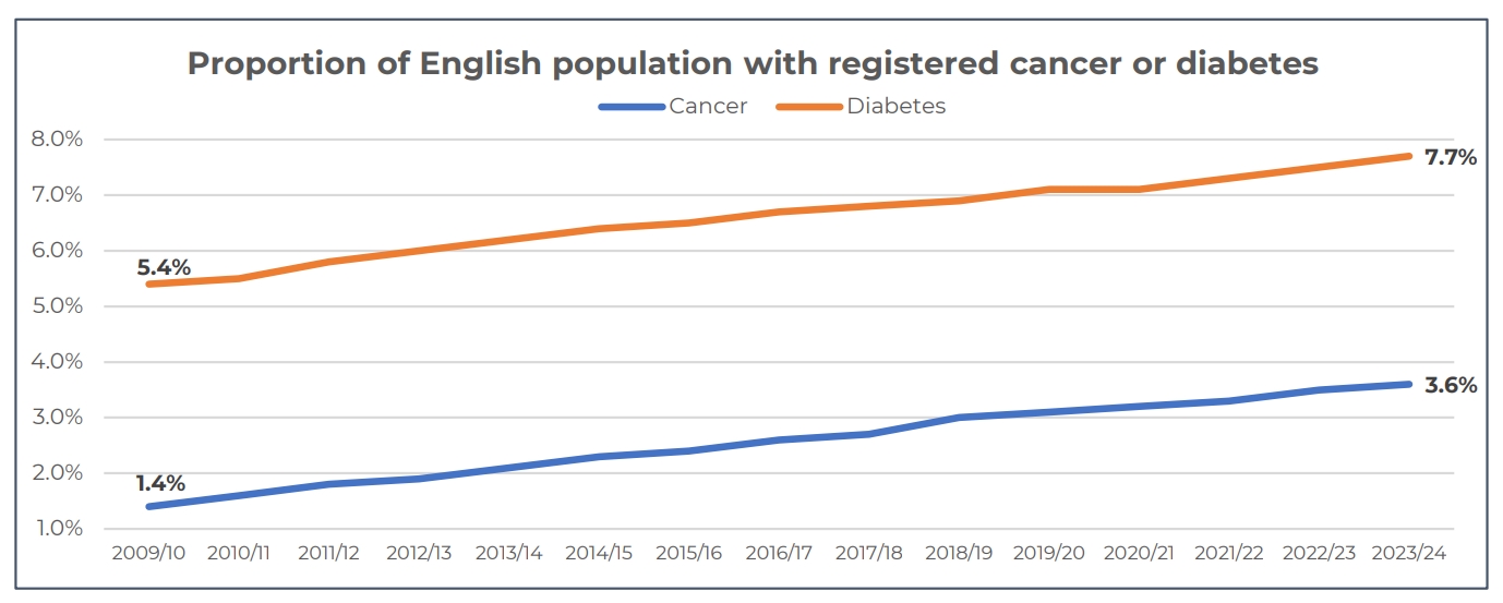 Graph of the number of the population with cancer or diabetes