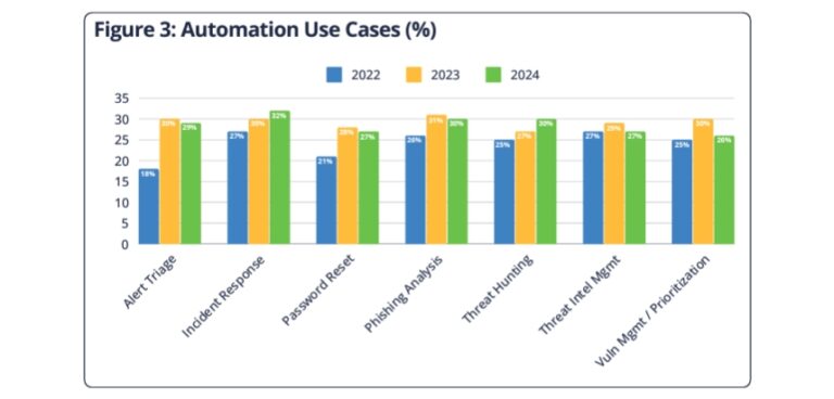 Cybersecurity Automation Adoption Research Report