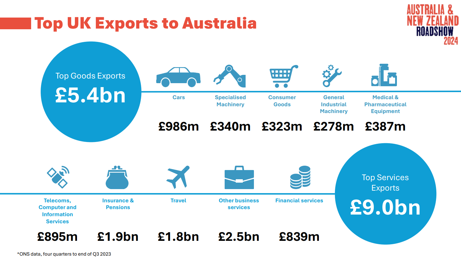 top uk exports to Australia